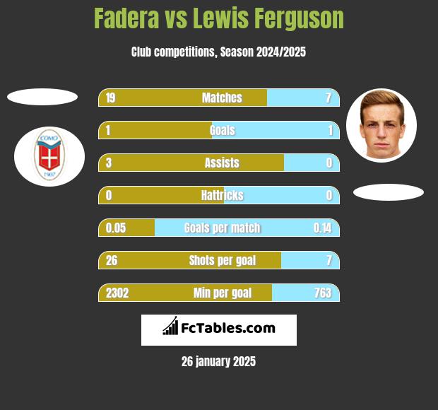 Fadera vs Lewis Ferguson h2h player stats