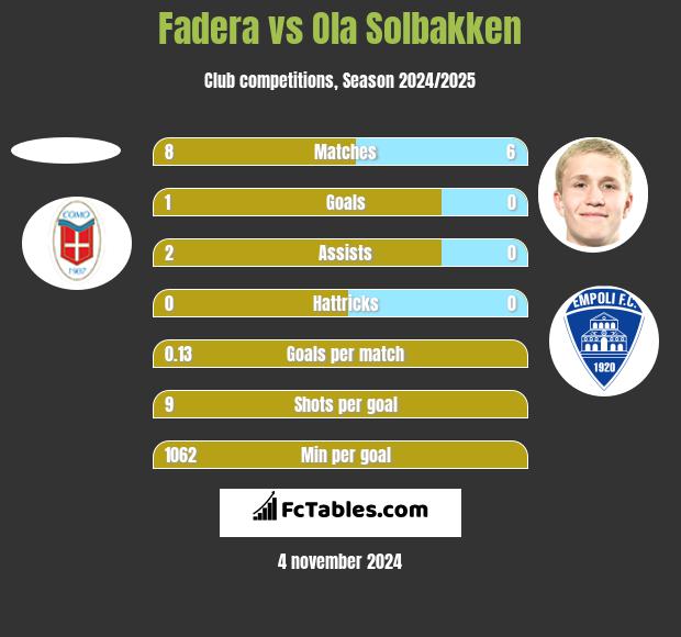 Fadera vs Ola Solbakken h2h player stats