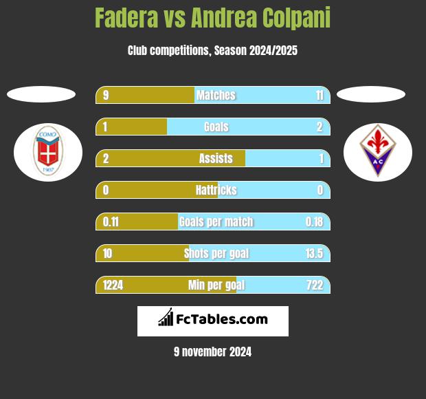 Fadera vs Andrea Colpani h2h player stats