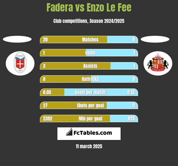 Fadera vs Enzo Le Fee h2h player stats