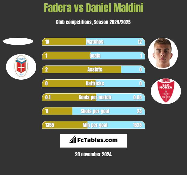 Fadera vs Daniel Maldini h2h player stats