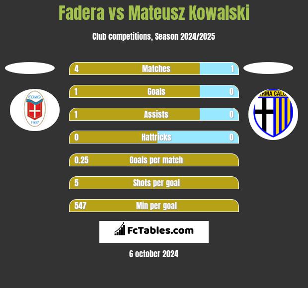 Fadera vs Mateusz Kowalski h2h player stats