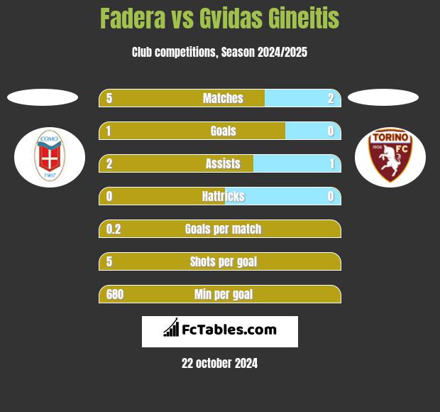 Fadera vs Gvidas Gineitis h2h player stats