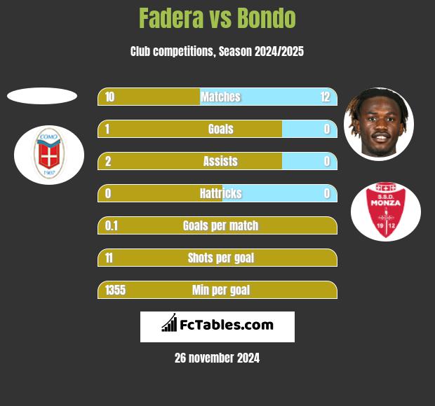 Fadera vs Bondo h2h player stats