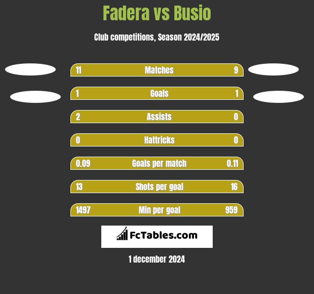 Fadera vs Busio h2h player stats