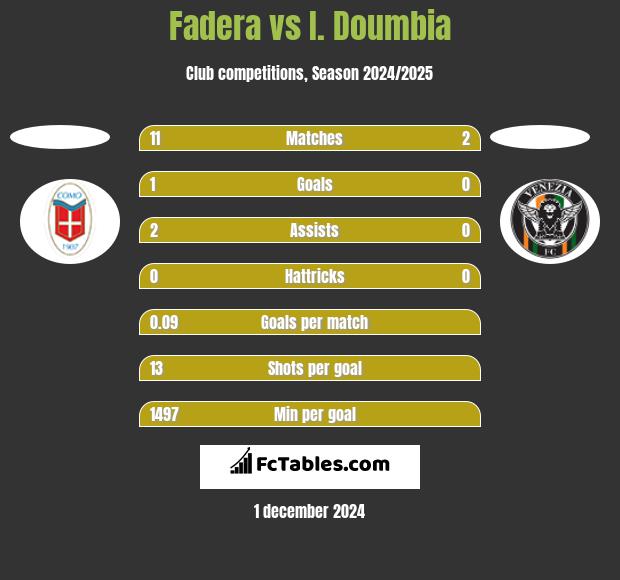 Fadera vs I. Doumbia h2h player stats