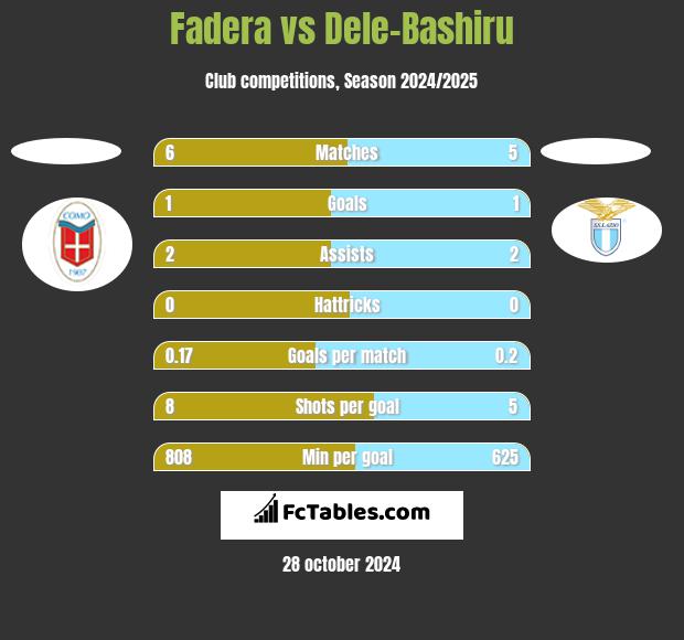 Fadera vs Dele-Bashiru h2h player stats