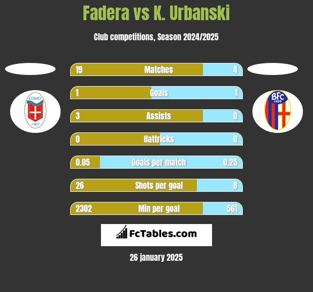 Fadera vs K. Urbanski h2h player stats