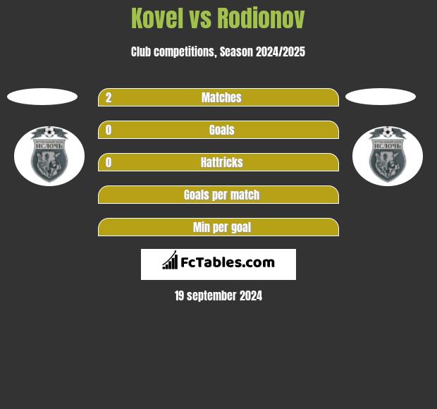 Kovel vs Rodionov h2h player stats