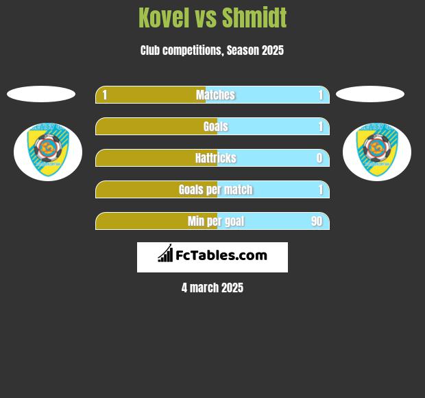 Kovel vs Shmidt h2h player stats