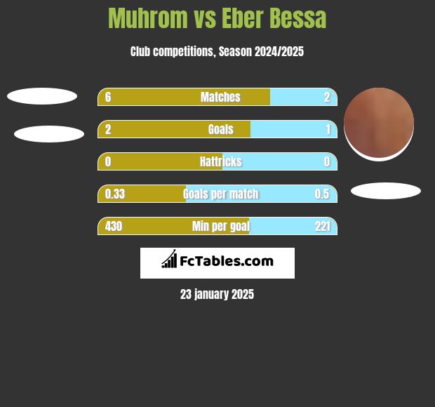 Muhrom vs Eber Bessa h2h player stats