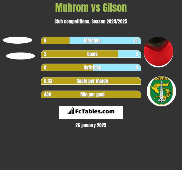 Muhrom vs Gilson h2h player stats