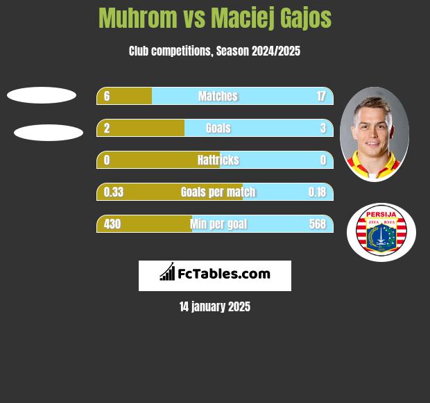 Muhrom vs Maciej Gajos h2h player stats