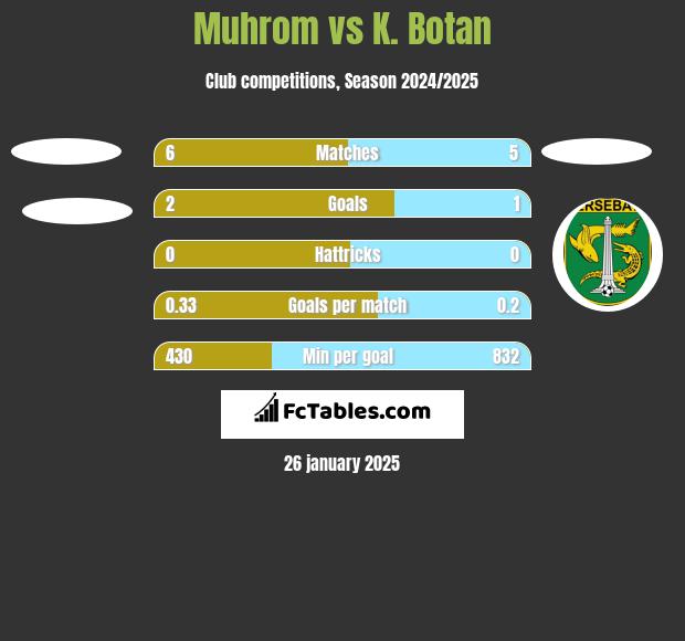 Muhrom vs K. Botan h2h player stats