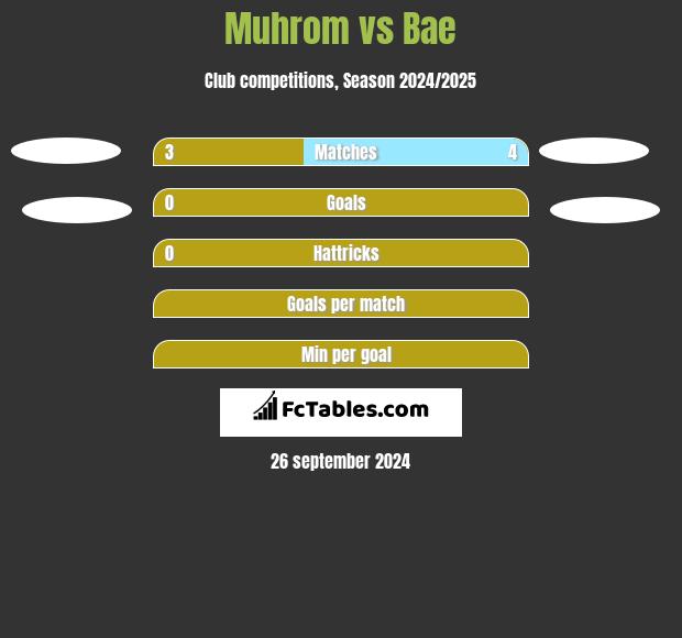 Muhrom vs Bae h2h player stats