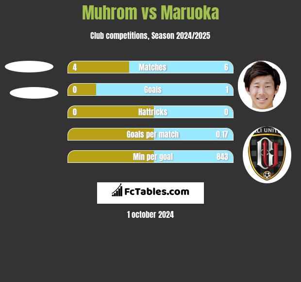 Muhrom vs Maruoka h2h player stats