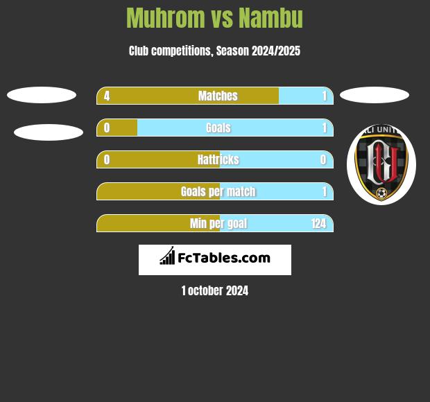 Muhrom vs Nambu h2h player stats