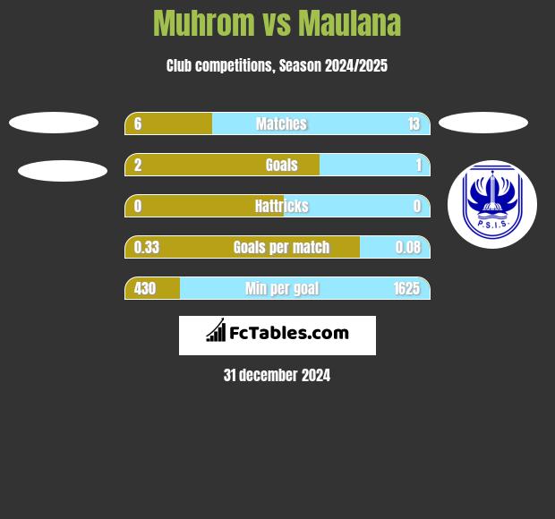 Muhrom vs Maulana h2h player stats