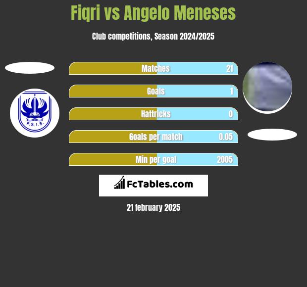 Fiqri vs Angelo Meneses h2h player stats