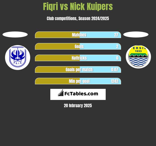 Fiqri vs Nick Kuipers h2h player stats