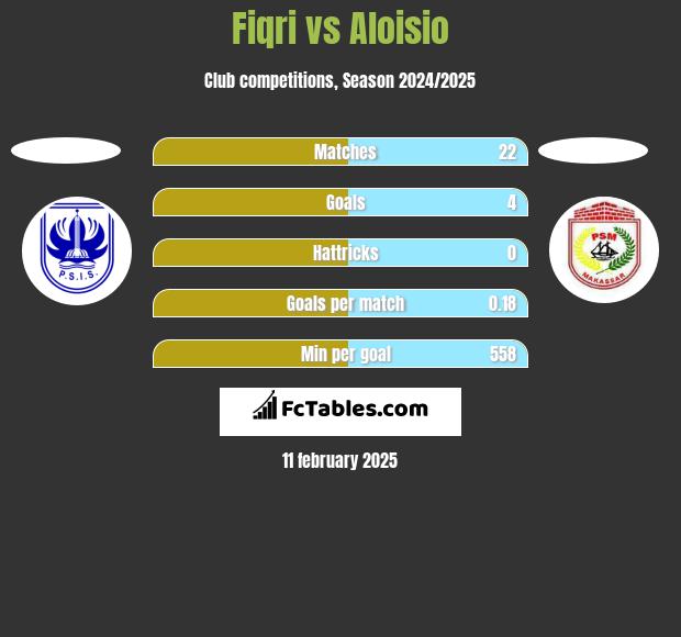 Fiqri vs Aloisio h2h player stats