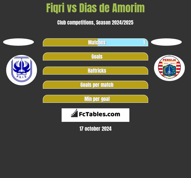 Fiqri vs Dias de Amorim h2h player stats