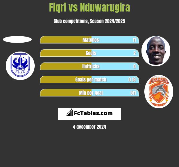 Fiqri vs Nduwarugira h2h player stats