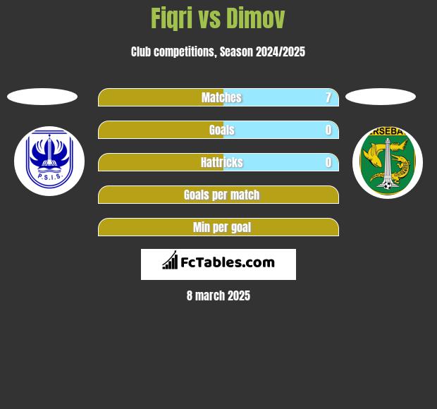 Fiqri vs Dimov h2h player stats