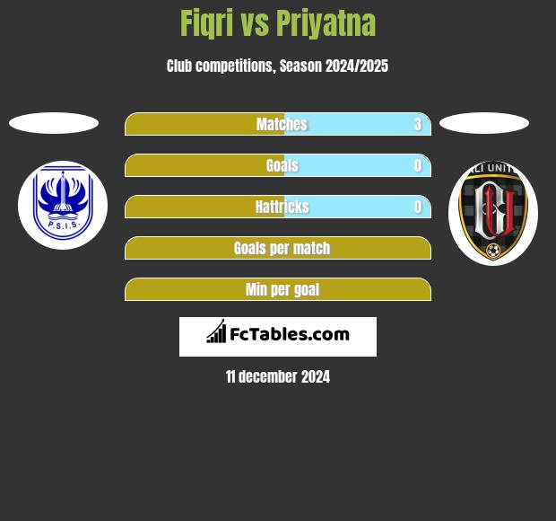 Fiqri vs Priyatna h2h player stats