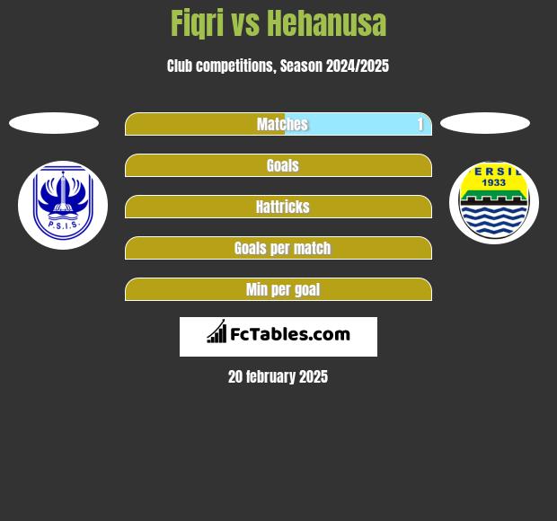 Fiqri vs Hehanusa h2h player stats