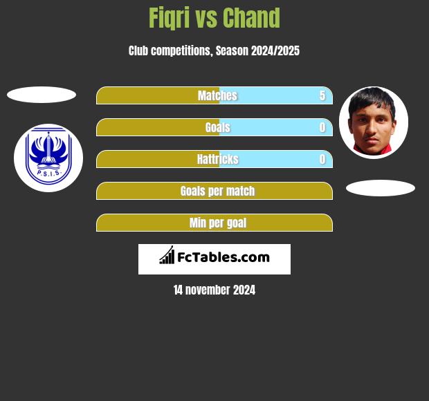 Fiqri vs Chand h2h player stats