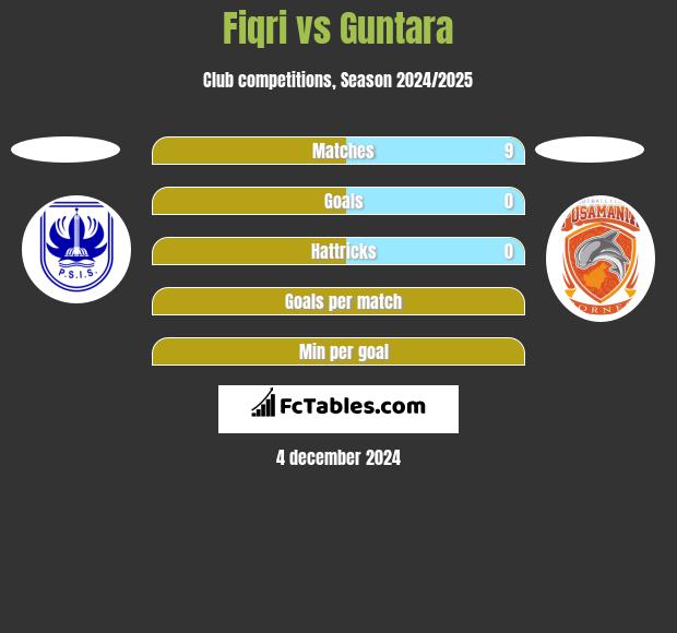 Fiqri vs Guntara h2h player stats