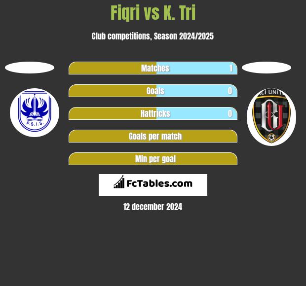 Fiqri vs K. Tri h2h player stats