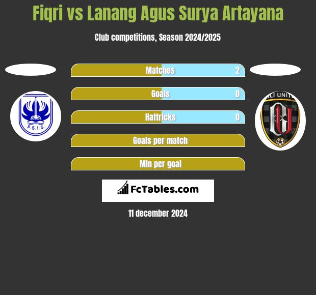 Fiqri vs Lanang Agus Surya Artayana h2h player stats