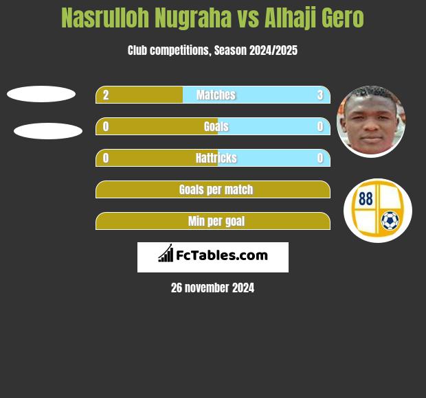 Nasrulloh Nugraha vs Alhaji Gero h2h player stats