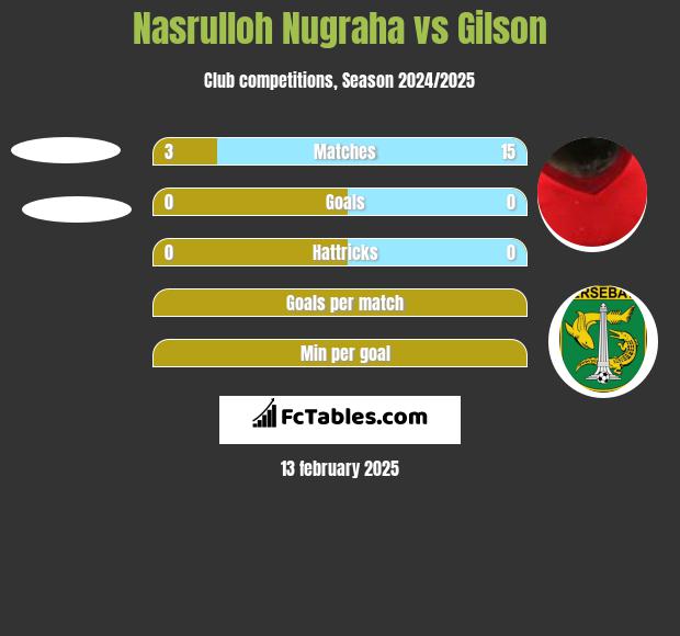 Nasrulloh Nugraha vs Gilson h2h player stats