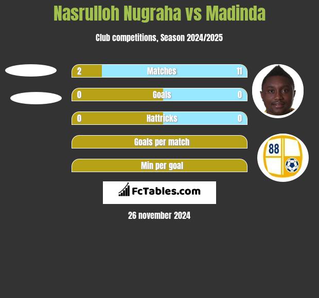 Nasrulloh Nugraha vs Madinda h2h player stats