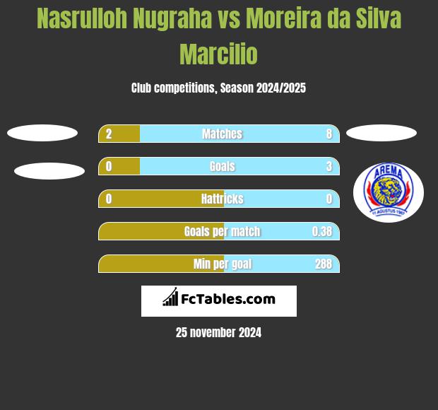 Nasrulloh Nugraha vs Moreira da Silva Marcilio h2h player stats