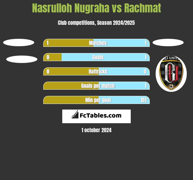 Nasrulloh Nugraha vs Rachmat h2h player stats