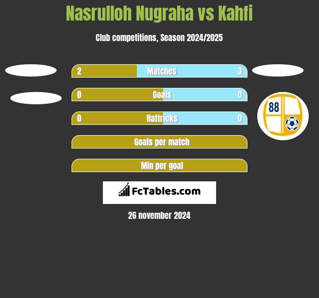 Nasrulloh Nugraha vs Kahfi h2h player stats