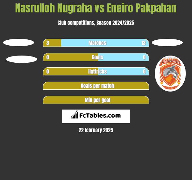 Nasrulloh Nugraha vs Eneiro Pakpahan h2h player stats