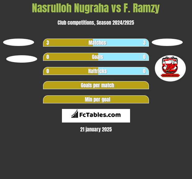 Nasrulloh Nugraha vs F. Ramzy h2h player stats