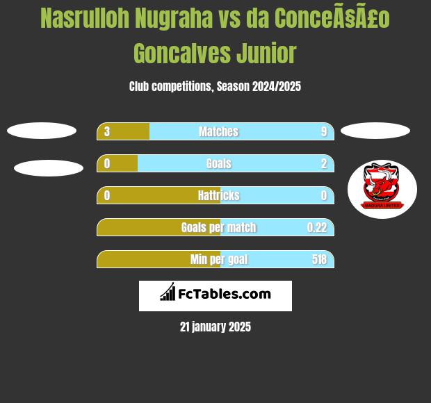 Nasrulloh Nugraha vs da ConceÃ§Ã£o Goncalves Junior h2h player stats