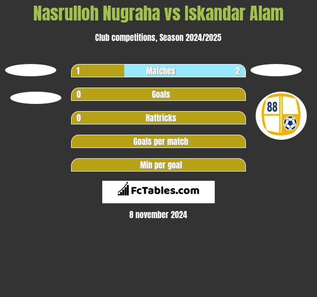 Nasrulloh Nugraha vs Iskandar Alam h2h player stats