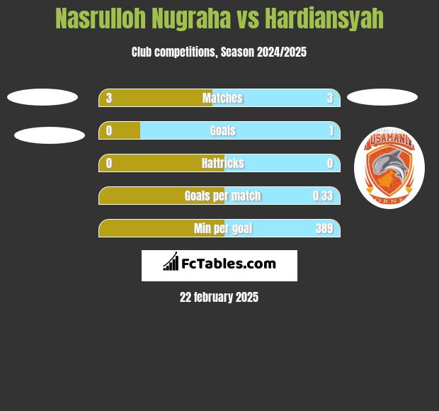 Nasrulloh Nugraha vs Hardiansyah h2h player stats