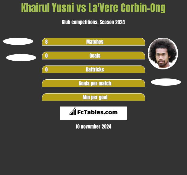 Khairul Yusni vs La'Vere Corbin-Ong h2h player stats