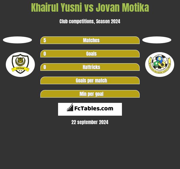 Khairul Yusni vs Jovan Motika h2h player stats