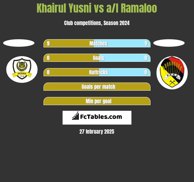 Khairul Yusni vs a/l Ramaloo h2h player stats