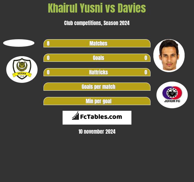 Khairul Yusni vs Davies h2h player stats