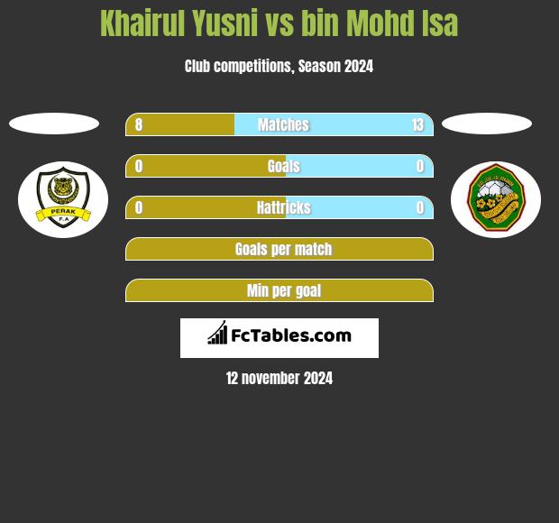 Khairul Yusni vs bin Mohd Isa h2h player stats